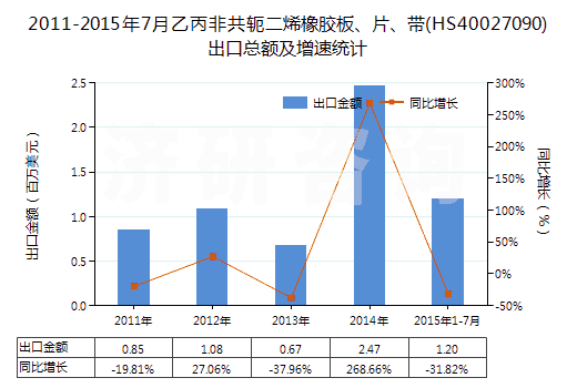 2011-2015年7月乙丙非共軛二烯橡膠板、片、帶(HS40027090)出口總額及增速統(tǒng)計